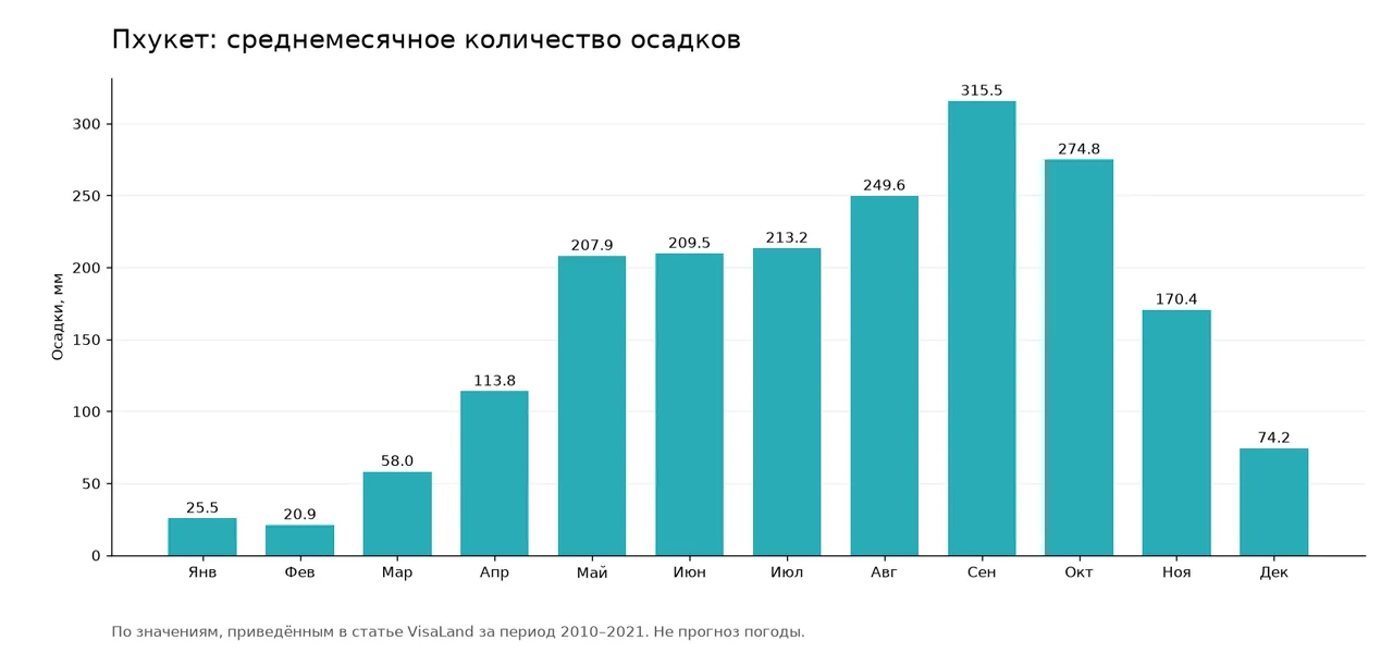 Среднемесячные осадки на Пхукете по числам из статьи